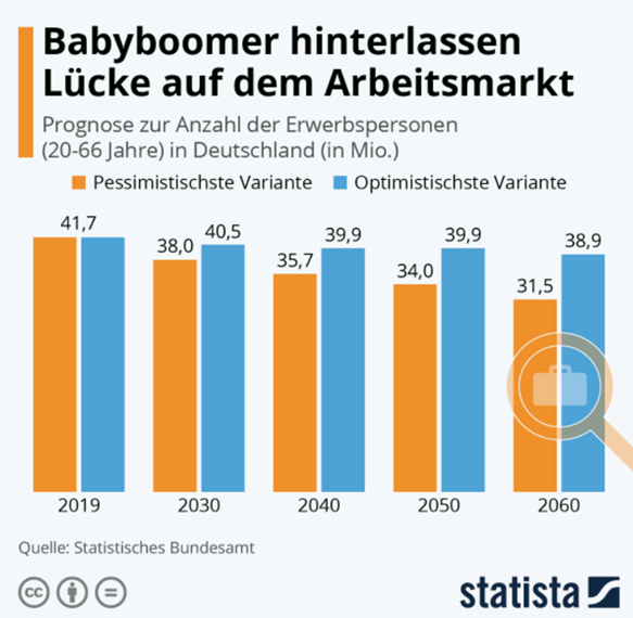 Statistik: Babyboomer hinterlassen Lücke auf dem Arbeitsmarkt
