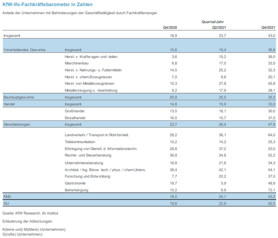 Statistik: KfW-ifo-Fachkräftebarometer in Zahlen